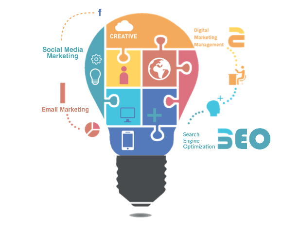 Digital Marketing Process